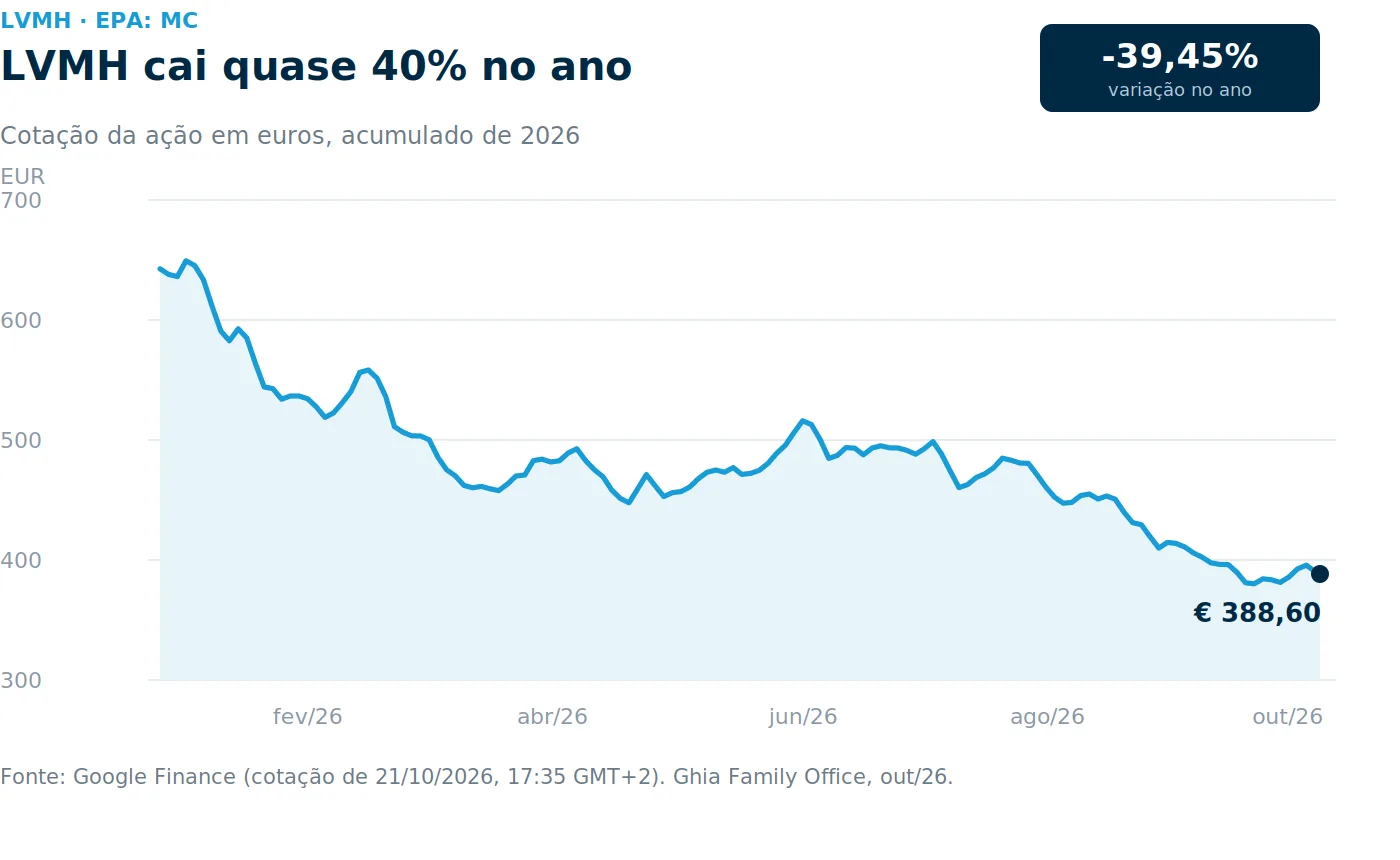 Gr&aacute;fico: &ldquo;LVMH cai quase 40% no ano. Cota&ccedil;&atilde;o da a&ccedil;&atilde;o em euros, acumulado de 2026: varia&ccedil;&atilde;o de -39,45% no ano e &uacute;ltimo pre&ccedil;o de &euro; 388,60 (cota&ccedil;&atilde;o de 21/10/2026, 17:35 GMT+2).&rdquo;