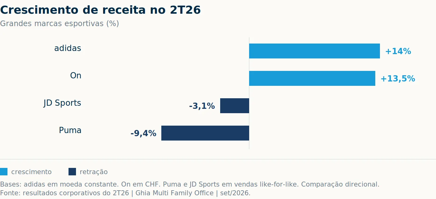 Crescimento de receita no 2T26Grandes marcas esportivas (%)adidas+14%On+13,5%JD Sports-3,1%Puma-9,4%crescimentoretraçãoBases: adidas em moeda constante. On em CHF. Puma e JD Sports em vendas like-for-like. Comparação direcional.Fonte: resultados corporativos do 2T26 | Ghia Multi Family Office | set/2026.