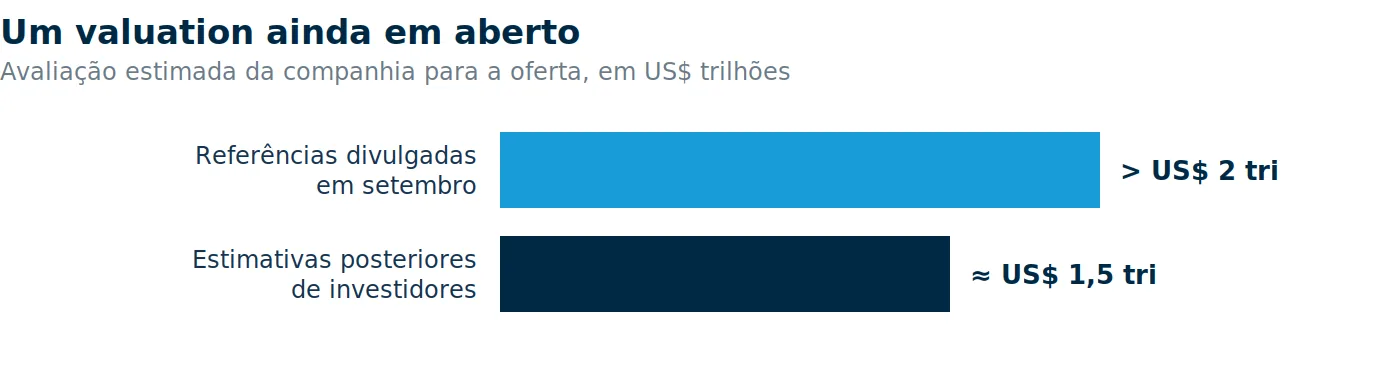 Gráfico: “Um valuation ainda em aberto. Avaliação estimada da companhia para a oferta, em US$ trilhões: referências divulgadas em setembro, acima de US$ 2 trilhões; estimativas posteriores de investidores, aproximadamente US$ 1,5 trilhão.”