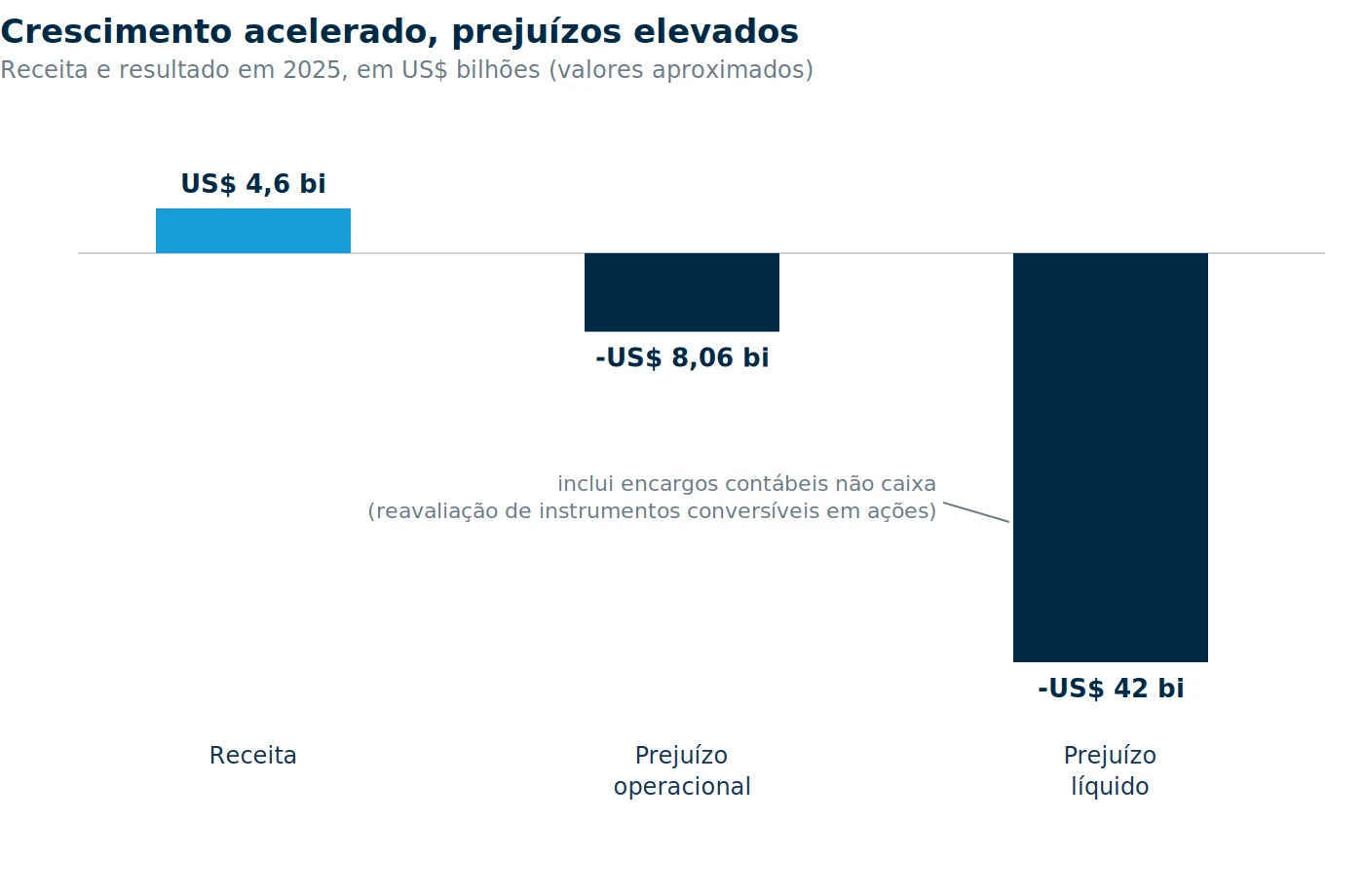 Gráfico: “Crescimento acelerado, prejuízos elevados. Receita e resultado em 2025, em US$ bilhões (valores aproximados): receita US$ 4,6 bi; prejuízo operacional US$ 8,06 bi; prejuízo líquido US$ 42 bi, incluindo encargos contábeis não caixa.”