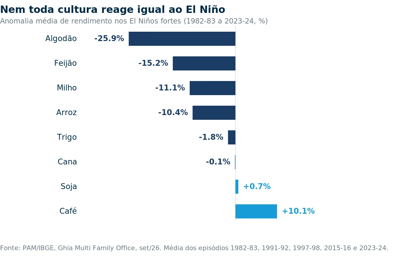 Gráfico: “Anomalia média de rendimento agrícola nos El Niños fortes, por cultura: Algodão -25,9%, Feijão -15,2%, Milho -11,1%, Arroz -10,4%, Trigo -1,8%, Cana -0,1%, Soja +0,7% e Café +10,1%.”