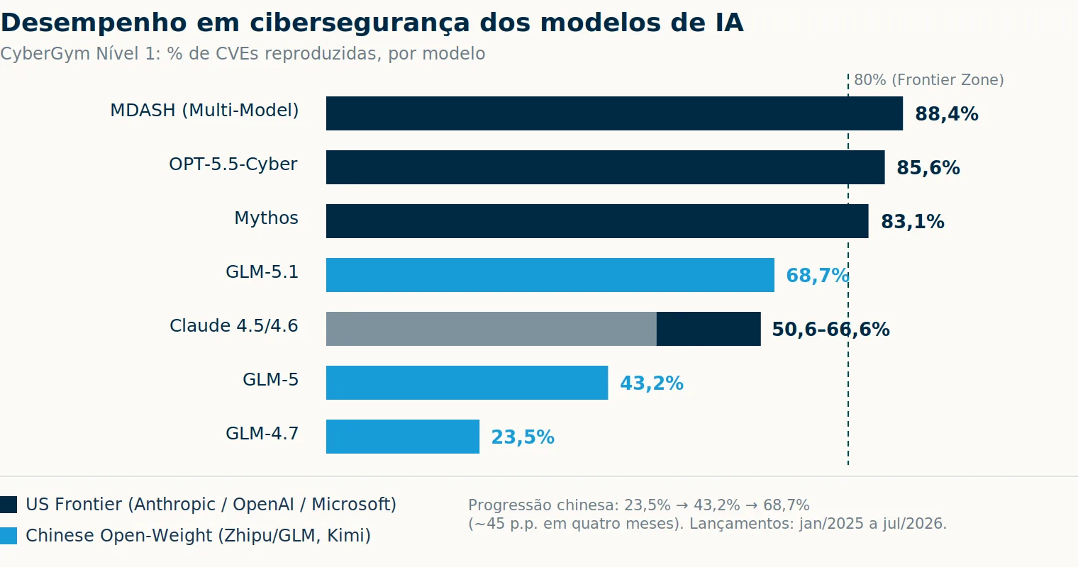Desempenho em cibersegurança dos modelos de IACyberGym Nível 1: % de CVEs reproduzidas, por modelo80% (Frontier Zone)MDASH (Multi-Model)88,4%OPT-5.5-Cyber85,6%Mythos83,1%GLM-5.168,7%Claude 4.5/4.650,6–66,6%GLM-543,2%GLM-4.723,5%US Frontier (Anthropic / OpenAI / Microsoft)Chinese Open-Weight (Zhipu/GLM, Kimi)Progressão chinesa: 23,5% → 43,2% → 68,7%(~45 p.p. em quatro meses). Lançamentos: jan/2025 a jul/2026.