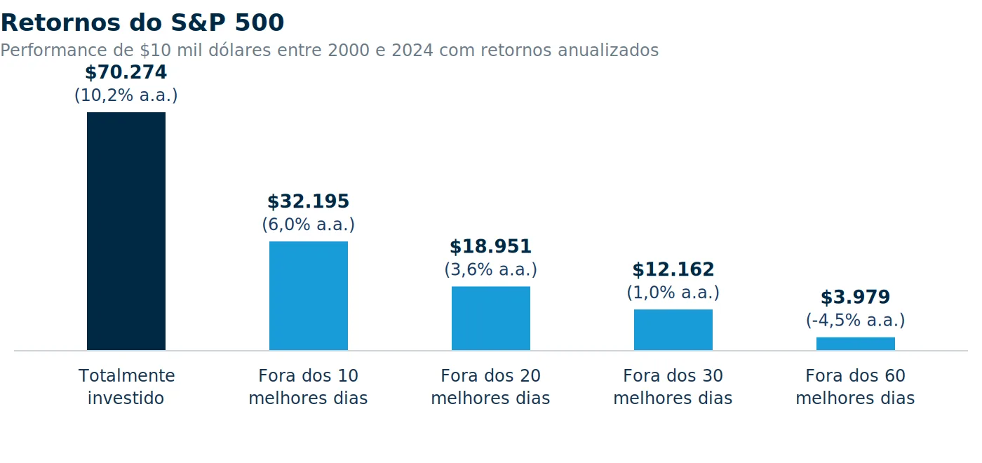 Gráfico: “Performance de $10 mil dólares investidos no S&P 500 entre 2000 e 2024: totalmente investido $70.274 (10,2% a.a.), fora dos 10 melhores dias $32.195 (6,0% a.a.), fora dos 20 melhores $18.951 (3,6% a.a.), fora dos 30 melhores $12.162 (1,0% a.a.) e fora dos 60 melhores $3.979 (-4,5% a.a.).”